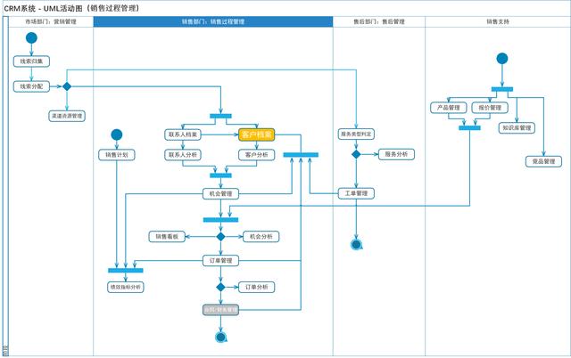 CRM系統的整體功能設計（crm系統設計和實現）