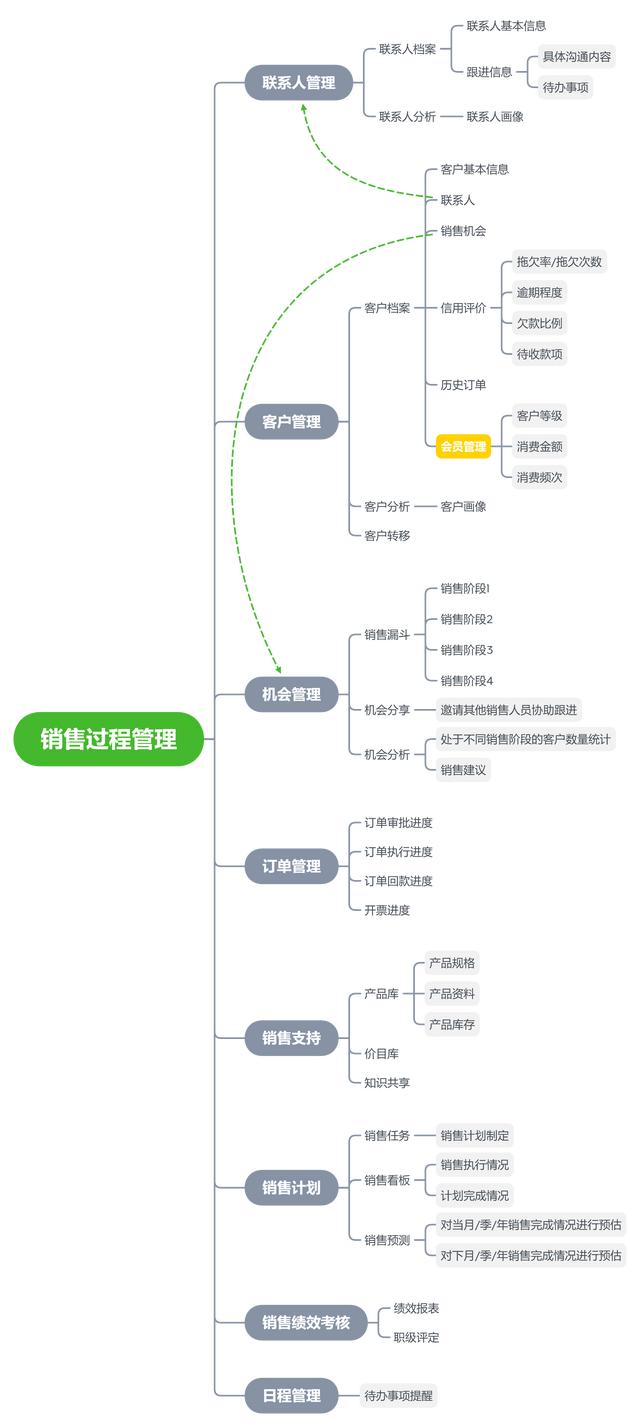 CRM系統的整體功能設計（crm系統設計和實現）