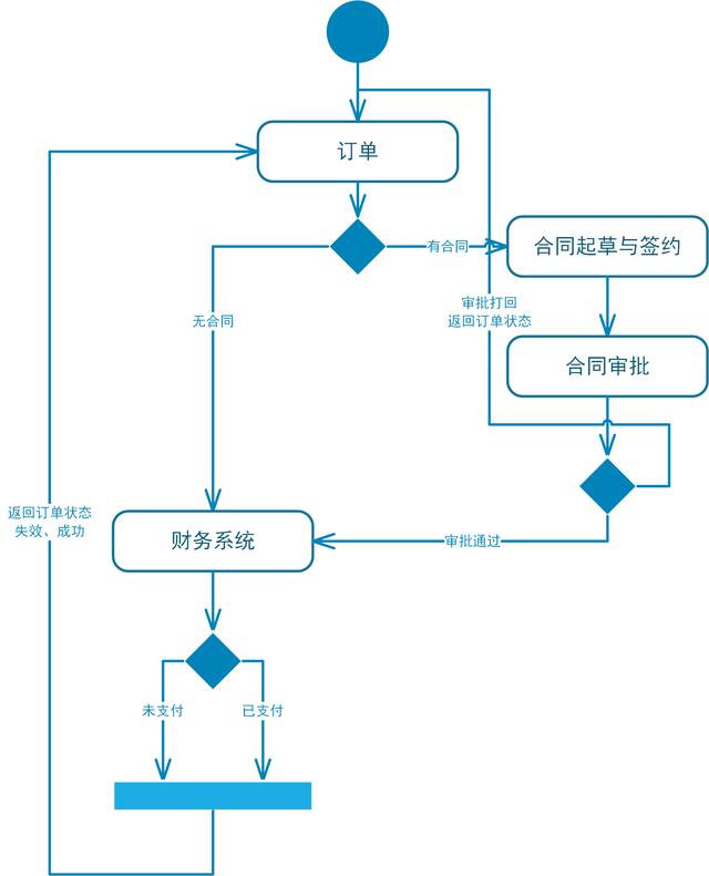 CRM系統的整體功能設計（crm系統設計和實現）