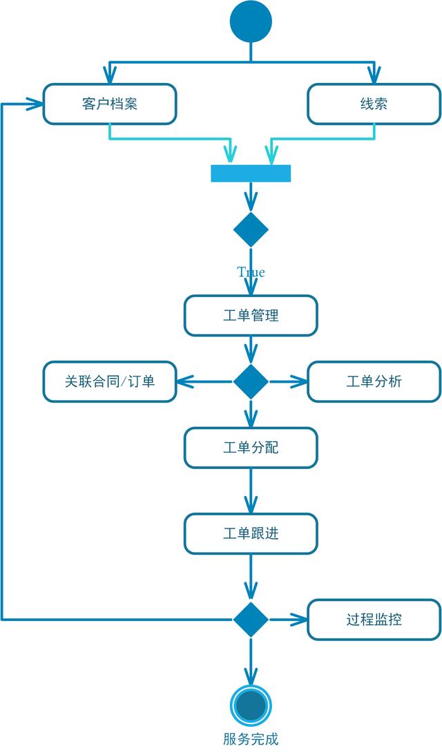 CRM系統的整體功能設計（crm系統設計和實現）