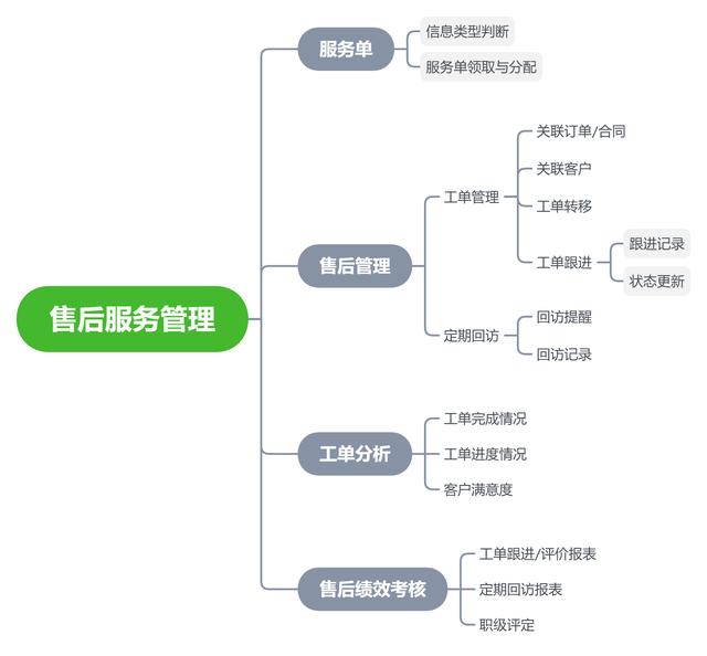 CRM系統的整體功能設計（crm系統設計和實現）