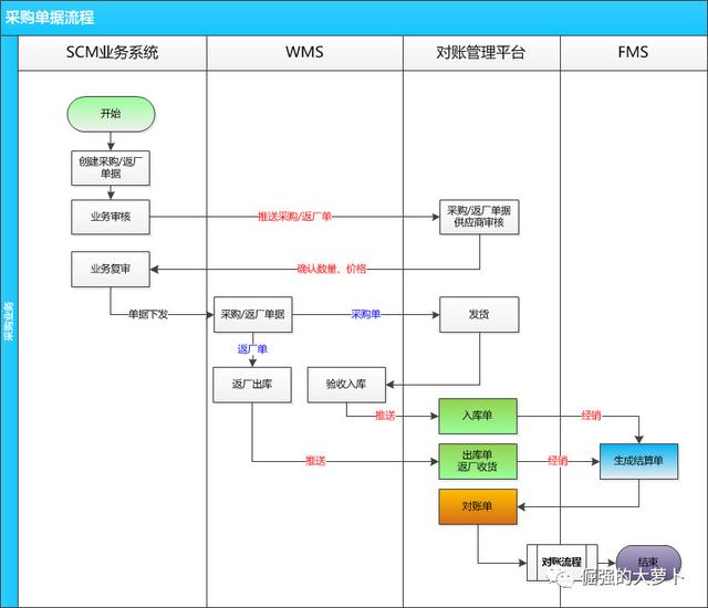 FMS財務管理系統：對賬平臺（fms是什么財務系統）
