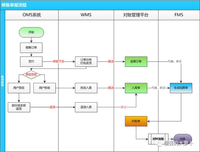 FMS財務管理系統：對賬平臺（fms是什么財務系統）