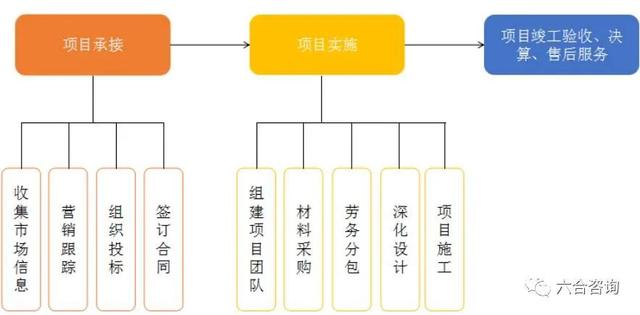 如何做好項目的二次經營？（如何做好項目二次經營工作）