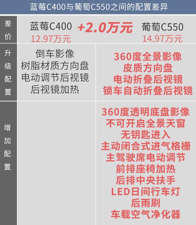 藍莓、葡萄、西柚都不錯！但幾何C葡萄C550更值得擁有