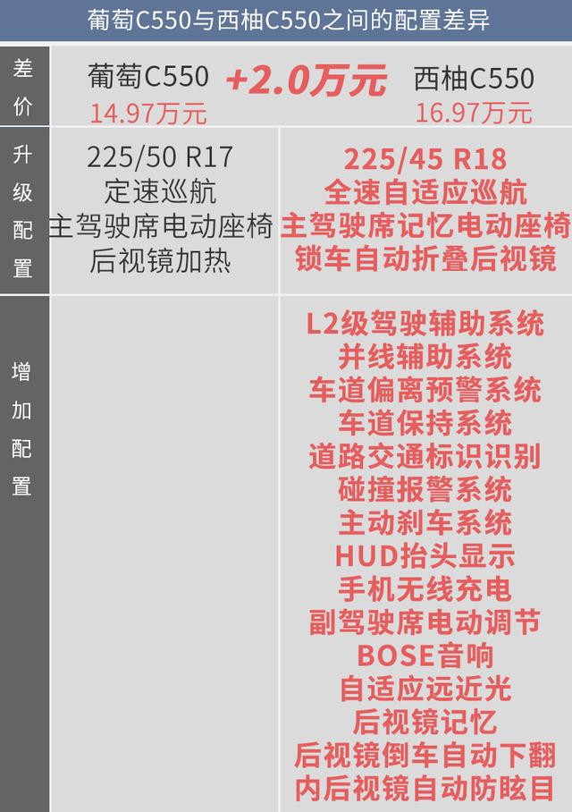 藍莓、葡萄、西柚都不錯！但幾何C葡萄C550更值得擁有