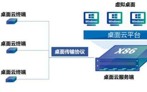 都2022年了，身為網(wǎng)工，你不會還沒聽說過桌面云吧？