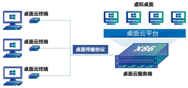都2022年了，身為網工，你不會還沒聽說過桌面云吧？