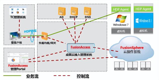 都2022年了，身為網工，你不會還沒聽說過桌面云吧？
