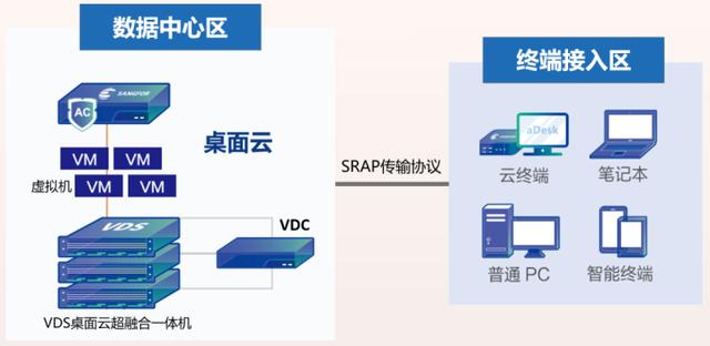 都2022年了，身為網工，你不會還沒聽說過桌面云吧？