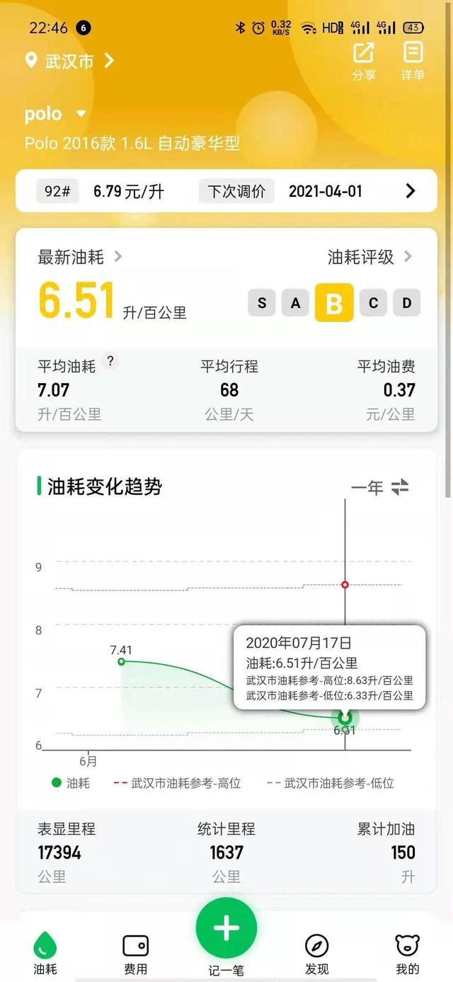 你的車輛油耗怎么看？（車子的油耗怎么看）