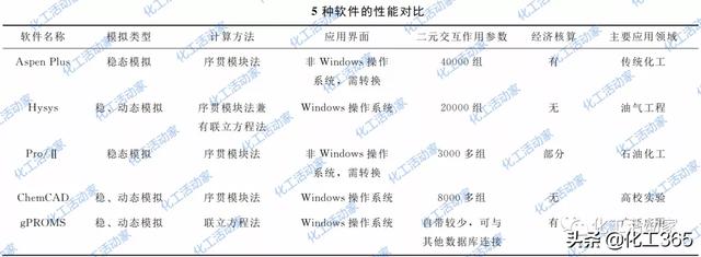 常見的化工過程模擬軟件有哪些？這些軟件都有什么優點和擅長？