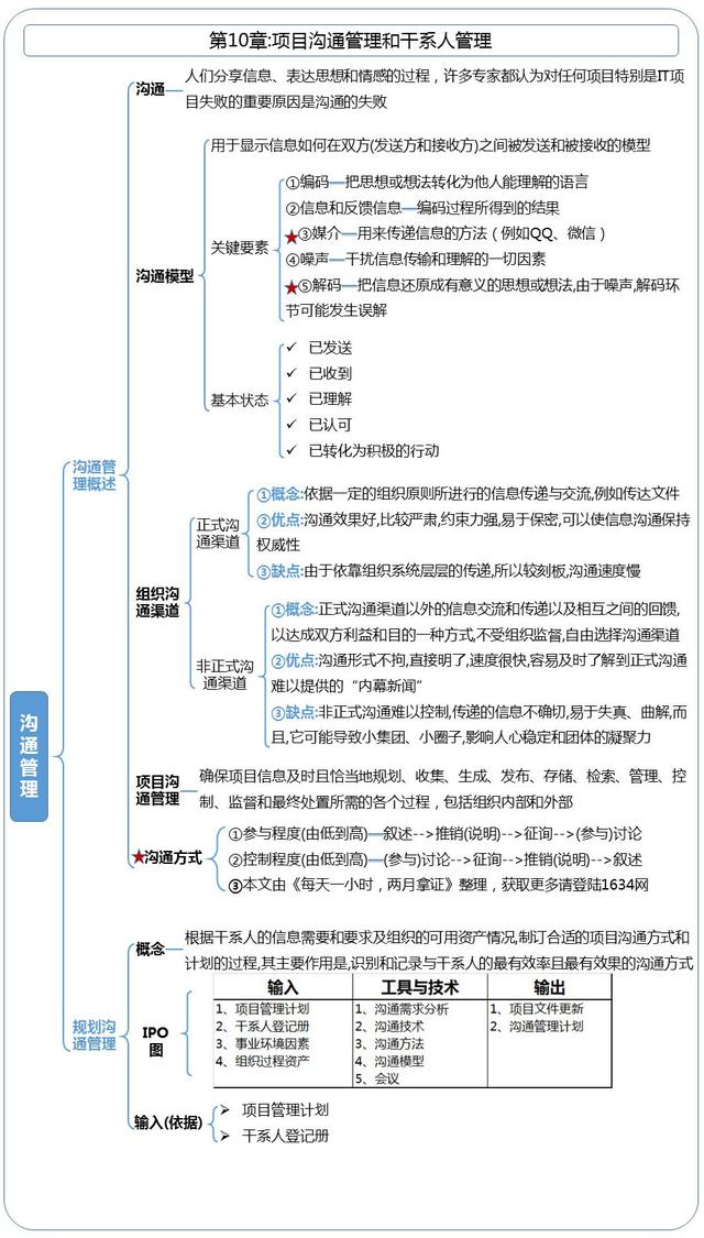 第10章：項目溝通管理和干系人管理-章節重點（以下關于項目干系人管理的敘述中）