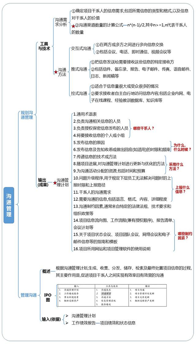 第10章：項目溝通管理和干系人管理-章節重點（以下關于項目干系人管理的敘述中）