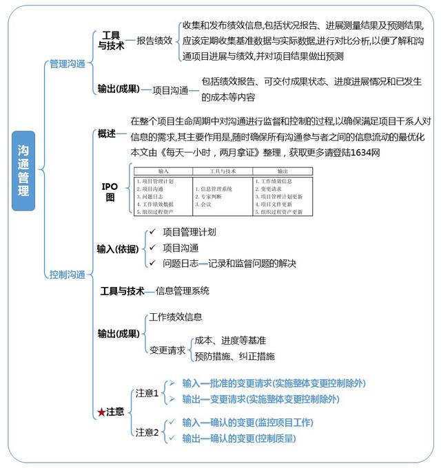 第10章：項目溝通管理和干系人管理-章節重點（以下關于項目干系人管理的敘述中）