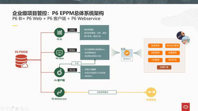 Oracle項目管理系統P6 EPPM企業級規劃方案（oracle p6 軟件項目管理）