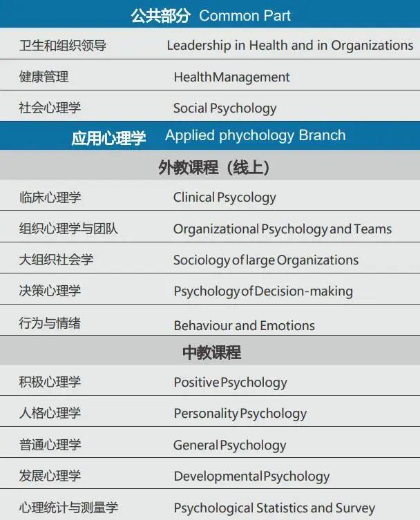“大健康”時代，12個醫療健康管理方向的在職碩博項目（醫療健康管理在職研究生）