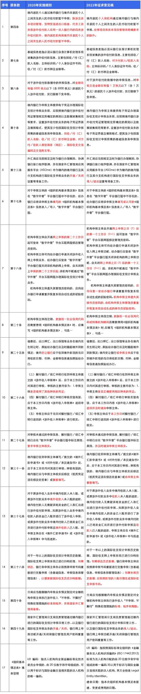 「制度解讀」國際收支統計申報實施細則征集意見稿（國際收支統計申報辦法實施細則）