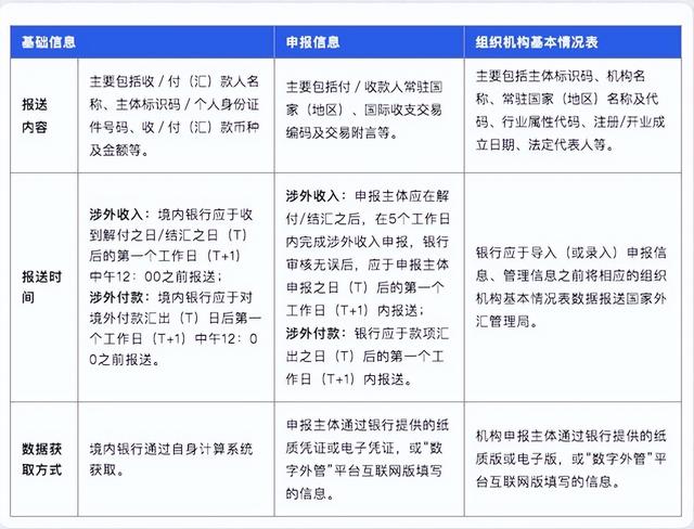 「制度解讀」國際收支統計申報實施細則征集意見稿（國際收支統計申報辦法實施細則）