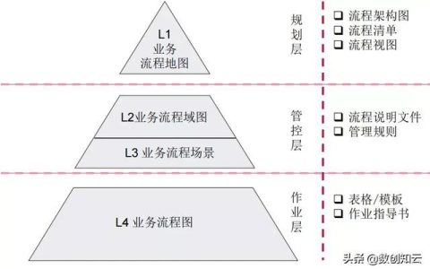 業務流程架構搭建（業務流程框架）