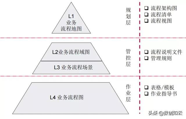 業務流程架構搭建（業務流程框架）