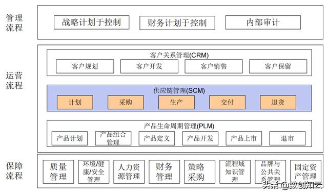 業務流程架構搭建（業務流程框架）