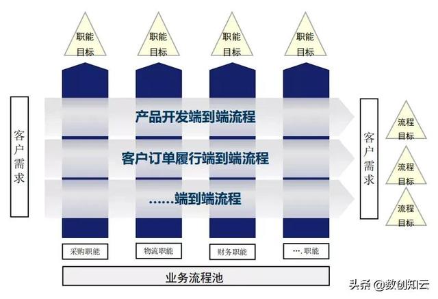 業務流程架構搭建（業務流程框架）