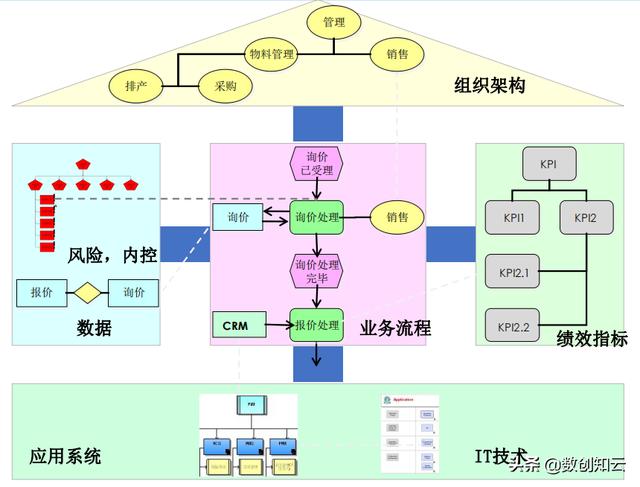 業務流程架構搭建（業務流程框架）