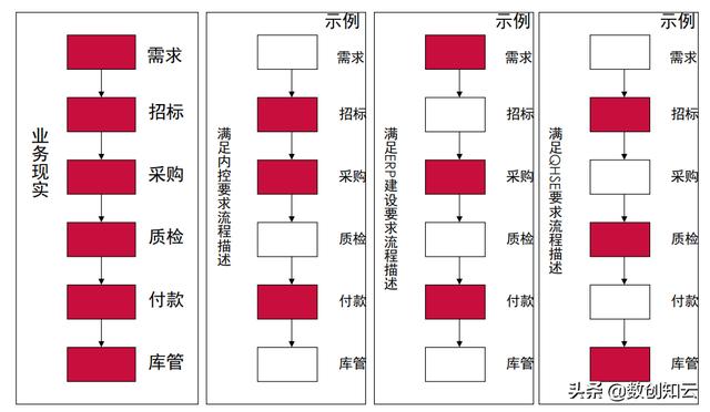 業務流程架構搭建（業務流程框架）