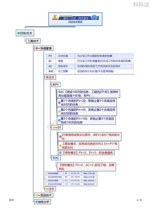 信息系統項目管理師必背核心考點（三十一）掙值管理（2017年信息系統項目管理師真題及答案解析）
