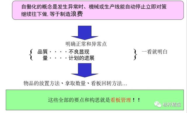 看板管理，讓管理看得見！「標(biāo)桿精益」（看板拉動(dòng)是精益管理的最終目標(biāo)）