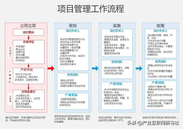 一點開講：IT項目管理流程與輸出，直接就可應用（IT項目管理課程）