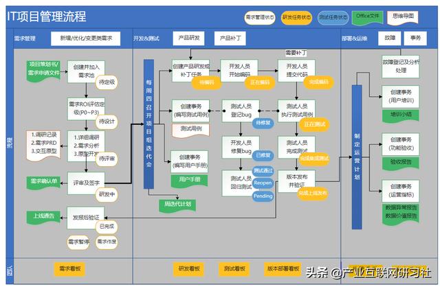 一點開講：IT項目管理流程與輸出，直接就可應用（IT項目管理課程）