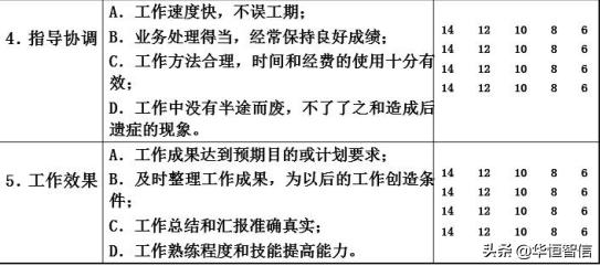 華恒智信知識分享（一）：員工的績效考評方法——品質導向的方法