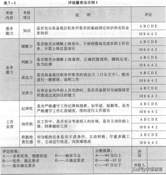 華恒智信知識分享（一）：員工的績效考評方法——品質導向的方法