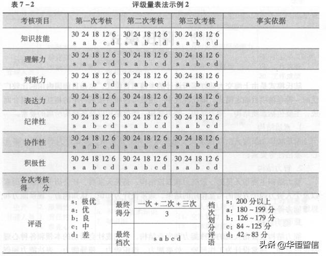 華恒智信知識分享（一）：員工的績效考評方法——品質導向的方法