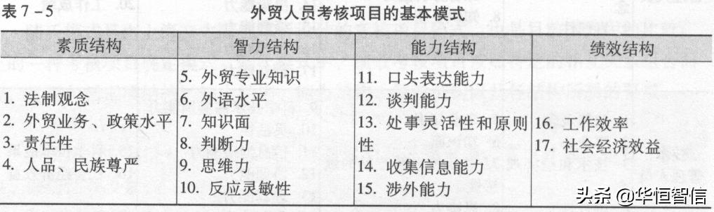 華恒智信知識分享（一）：員工的績效考評方法——品質導向的方法