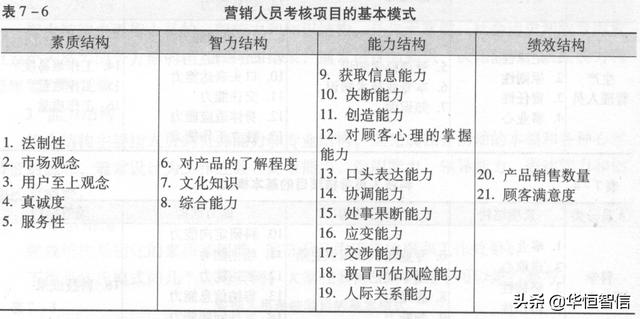 華恒智信知識分享（一）：員工的績效考評方法——品質導向的方法