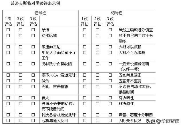 華恒智信知識分享（一）：員工的績效考評方法——品質導向的方法