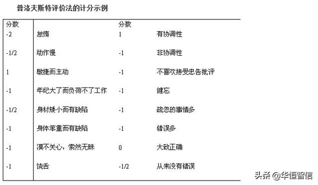 華恒智信知識分享（一）：員工的績效考評方法——品質導向的方法
