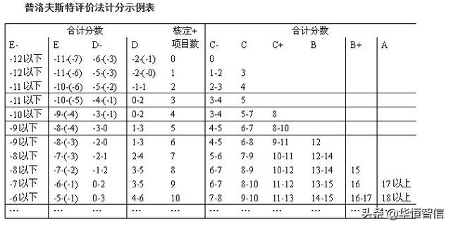 華恒智信知識分享（一）：員工的績效考評方法——品質導向的方法