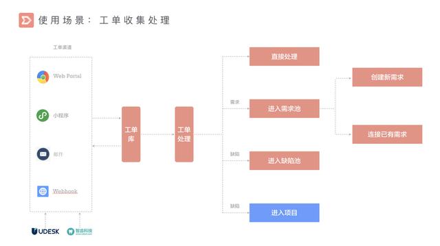 國內首個產品管理工具 PingCode Ship 正式發布