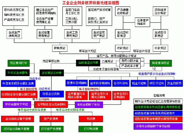 財務人員速看：財務部工作流程圖，每一個流程步驟都很詳細（財務部的工作流程圖）