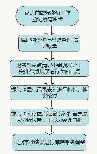 財務人員速看：財務部工作流程圖，每一個流程步驟都很詳細（財務部的工作流程圖）