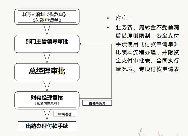 財務人員速看：財務部工作流程圖，每一個流程步驟都很詳細（財務部的工作流程圖）
