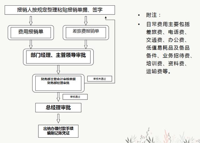 財務人員速看：財務部工作流程圖，每一個流程步驟都很詳細（財務部的工作流程圖）