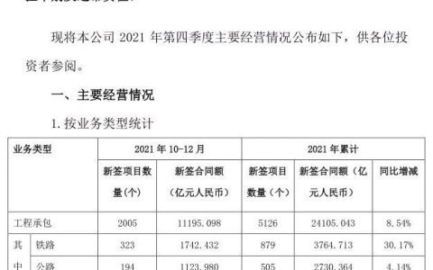 逼近3萬億：中國鐵建2021年奪單28197億，再現王者歸來（中國鐵建2021年業績）