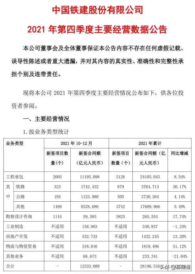逼近3萬億：中國鐵建2021年奪單28197億，再現王者歸來（中國鐵建2021年業績）