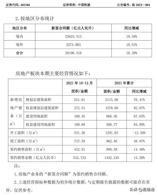 逼近3萬億：中國鐵建2021年奪單28197億，再現王者歸來（中國鐵建2021年業績）