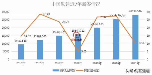 逼近3萬億：中國鐵建2021年奪單28197億，再現王者歸來（中國鐵建2021年業績）